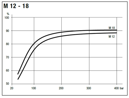 Silnik hydrauliczny tłoczkowy Hydro Leduc (objętość robocza: 18 cm³, maksymalna prędkość ciągła: 8000 min-1 /obr/min) 01538889
